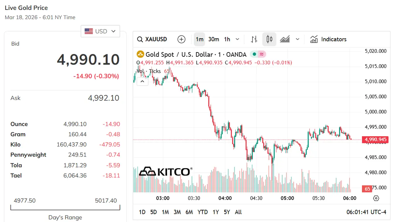 ارتفاع أسعار الذهب في شركة SJC رغم تراجع قيمته بالبورصات العالمية